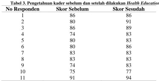Tabel 1. Distribusi Frekuensi berdasarkan Usia Kader 