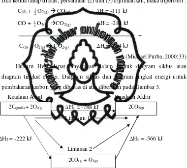 Gambar 3. Diagram siklus reaksi pembakaran grafit 