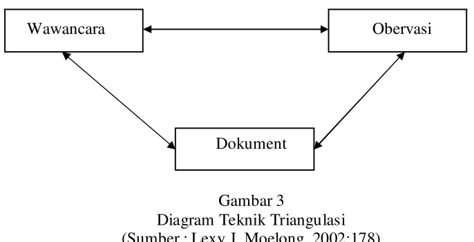   Gambar 3 Diagram Teknik Triangulasi 