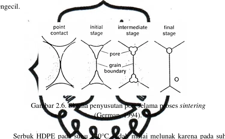 Gambar 2.6. Skema penyusutan pori selama proses sintering 