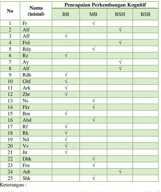 Tabel 2 : Data awal kemampuan kognitif anak 