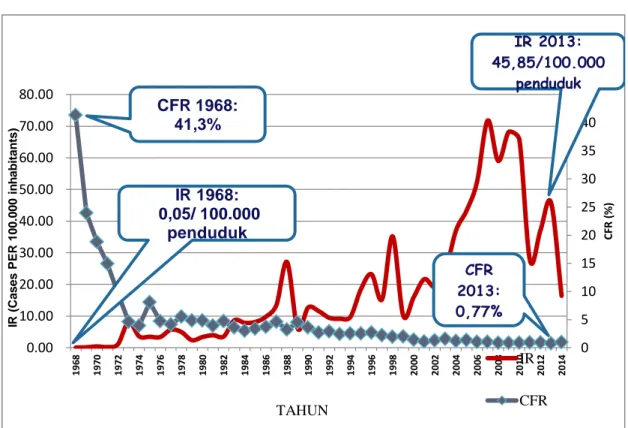 Gambar 1. Grafik  trend IR dan CFR DBD Indonesia 1968 – 2014   