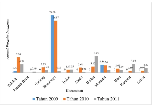 Gambar 2. Grafik angka kesakitan malaria berdasarkan API di Kabupaten Buol  Tahun 2009 s.d 2011 