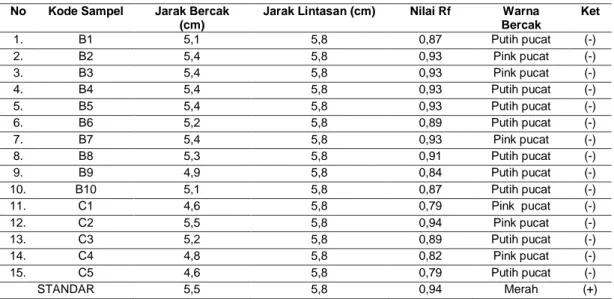 GAMBARAN KANDUNGAN RHODAMIN B PADA SAOS TOMAT DI PEDAGANG BAKSO TUSUK ...