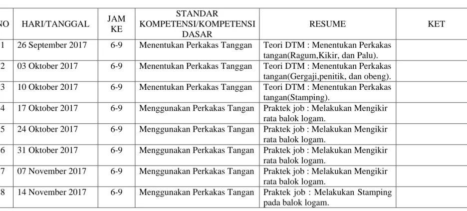 Tabel 3. Kegiatan mengajar Dasar Teknik Mesin (DTM) dan Las Gas Metal (LGM) 
