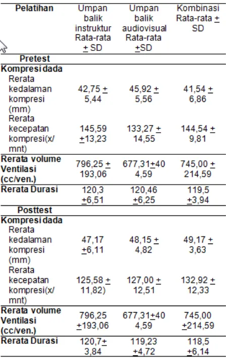 Tabel 3:  Rata-Rata Nilai Kompresi dada dan Ventilasi RJP (spasi 1)