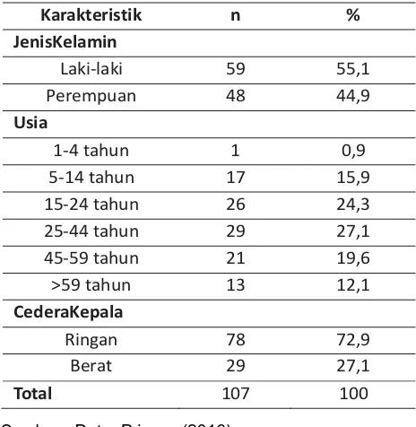 Tabel 1 Distribusi Frekuensi KarakteristikResponden