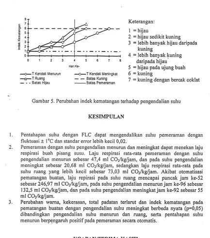 Gambar 5. Perubahan indek kernatangan terhadap pengendalian suhu 