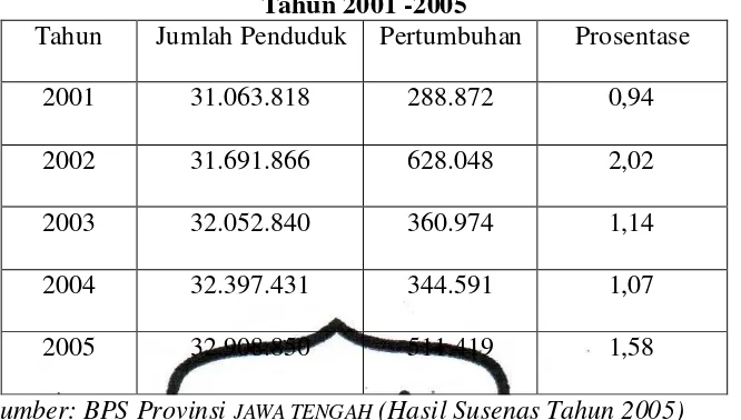 Tabel 4.2. Pertumbuhan Penduduk Provinsi Jawa Tengah 