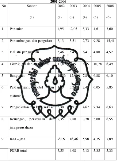 Tabel : 4.5 Pertumbuhan Sektor Ekonomi Provinsi Jawa Tengah Tahun 2001-2006 