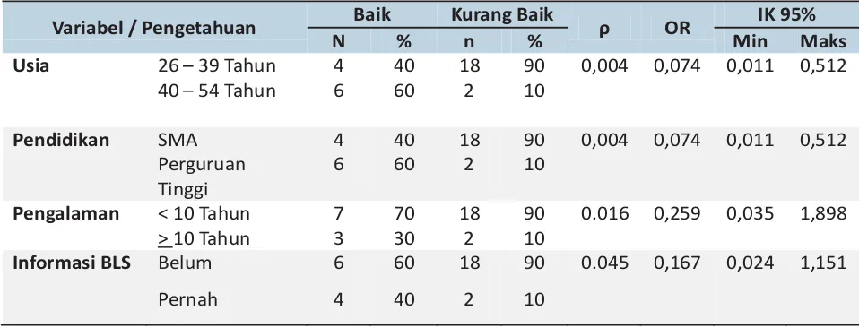 Tabel 2. Data Bivariat pada Responden di Satlantas Polres Ponorogo