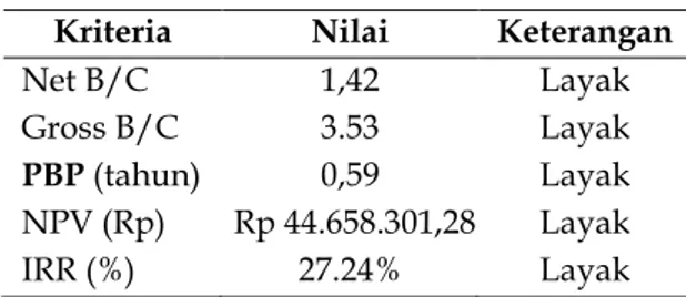 Tabel 2.  Kriteria Finansial Usahatani Labu  Madu di Kabupaten Pandeglang  