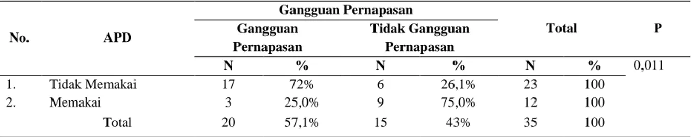 Tabel 2. Hasil Analisis Variabel APD dan Gangguan Pernapasan pada Pekerja Gudang Semen Tiga Roda Bengkulu