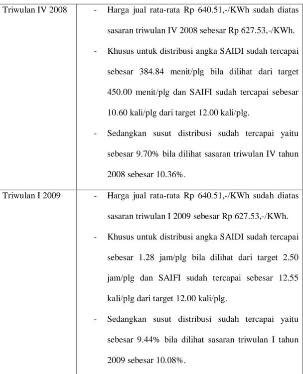 Tabel 2.2 Kinerja Usaha Terkini PT. PLN (Persero) Wilayah Sumatera Utara  Triwulan IV 2008  -  Harga jual rata-rata Rp 640.51,-/KWh sudah diatas 
