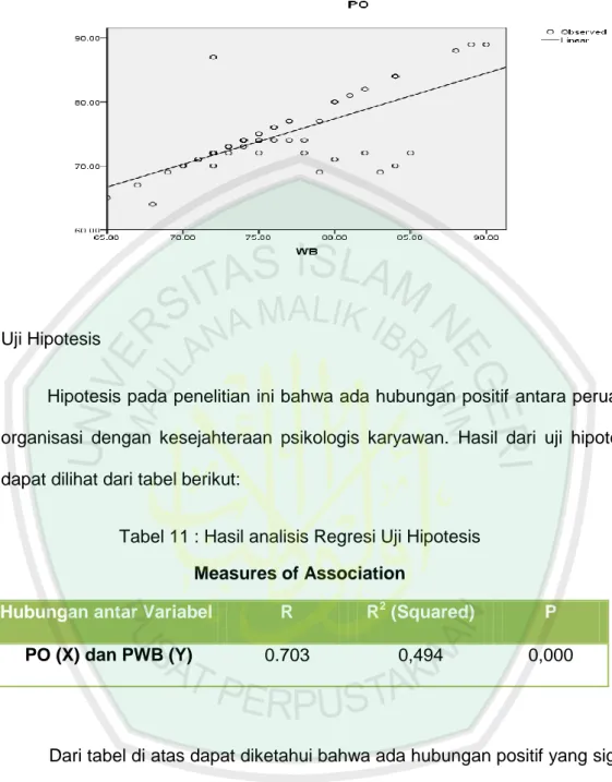 Tabel 11 : Hasil analisis Regresi Uji Hipotesis  Measures of Association 