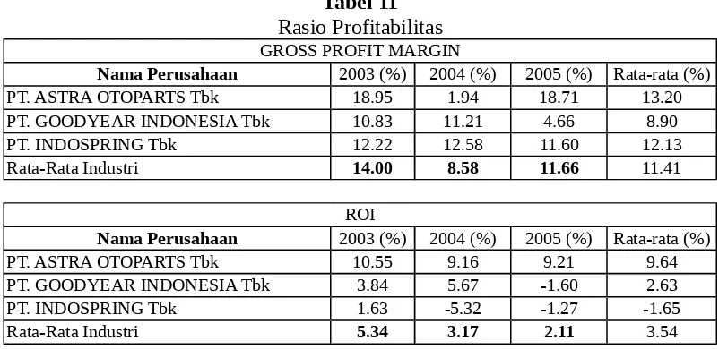 Tabel 11Rasio Profitabilitas
