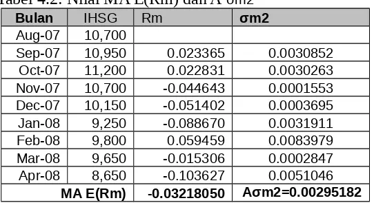 Tabel 4.2: Nilai MA E(Rm) dan A σm2