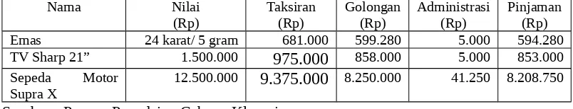 Tabel 3Proses Pemberian Gadai Kredit KCA