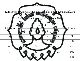 Tabel 4.2 Komposisi Pegawai Dinas Pengelolaan Pasar Kota Surakarta 
