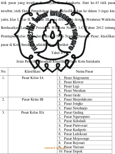 Tabel 4.3 Jenis Pasar Berdasarkan Klasifikasi Pasar Kota Surakarta 