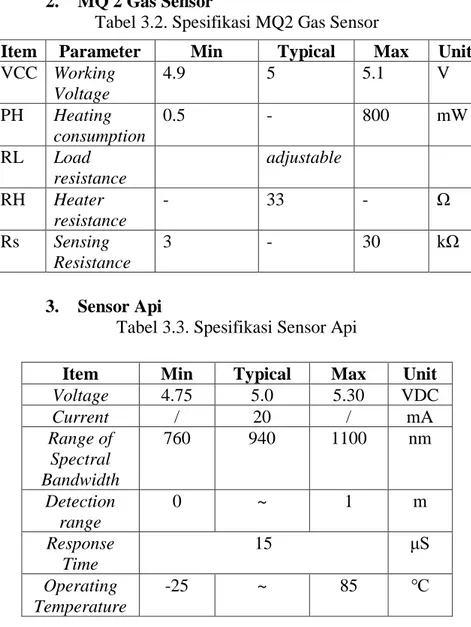 Tabel 3.2. Spesifikasi MQ2 Gas Sensor 