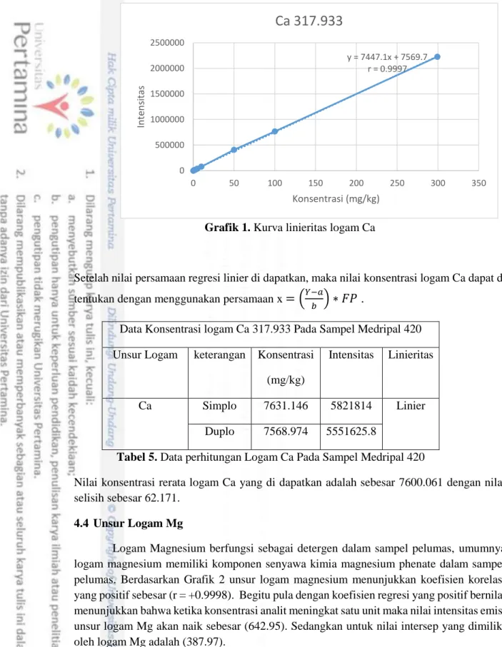 Grafik 1. Kurva linieritas logam Ca 