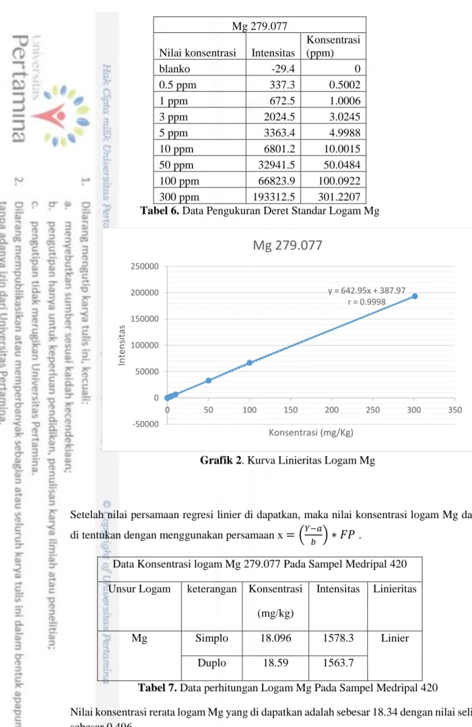 Tabel 6. Data Pengukuran Deret Standar Logam Mg 