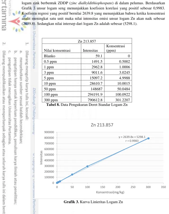 Tabel 8. Data Pengukuran Deret Standar Logam Zn 