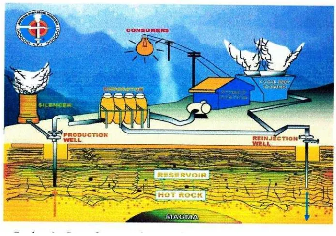 Gambar 4. Pemanfaatan Sumber Panas Bumi untuk EnergiPembangkit Listrik (Surya, 2004)