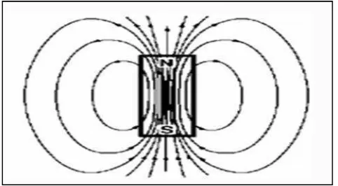 Gambar 5. Garis-Garis Gaya Magnetik (Isaak, 1989)