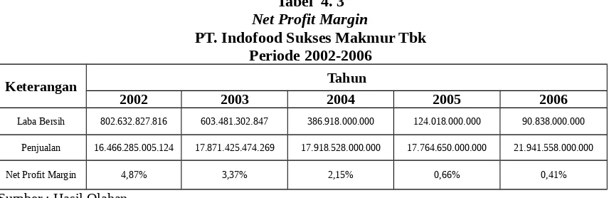 Tabel  4. 3Net Profit Margin