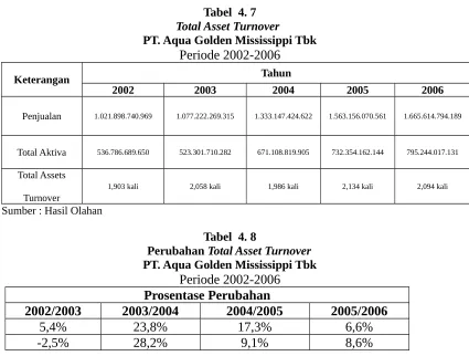 Tabel  4. 7Total Asset Turnover 