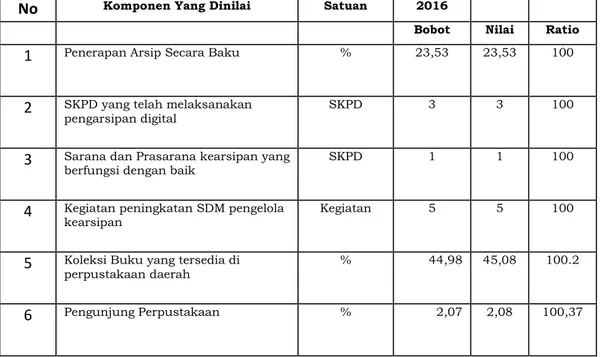 Tabel 3.1 Hasil Evaluasi Kinerja Instansi Pemerintah   Kota Palembang 