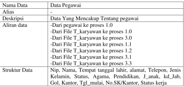 TABEL 1 :   DATA PEGAWAI  Nama Data  Data Pegawai 