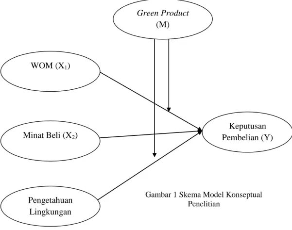 Gambar 1 Skema Model Konseptual  Penelitian Minat Beli (X2) Pengetahuan  Lingkungan  (X 3 )  Keputusan  Pembelian (Y) WOM (X1) Green Product (M) 