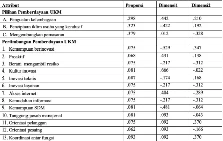 Tabel 9. Hasil Analisis Korespondensi 