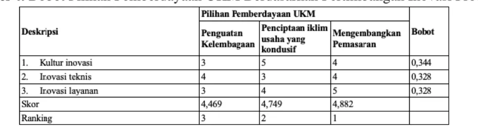 Tabel 4. Bobot Pilihan Pemberdayaan UKM Berdasarkan Pertimbangan Inovasi Produk 