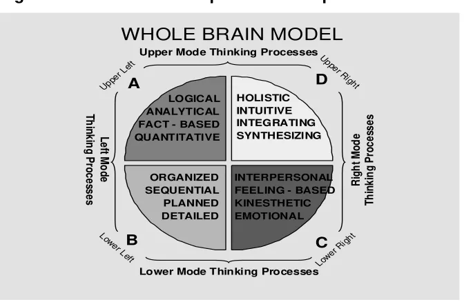 Figure 1: Herrmann’s metaphorical four-quadrant model 
