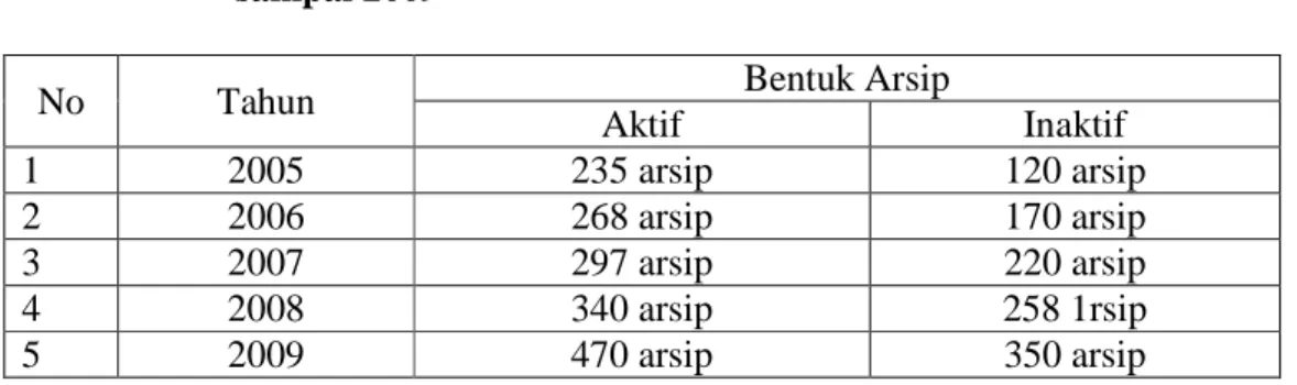 Tabel 1.1 :  Jumlah  Data  Arsip  PT  Angkasa  Pura  II  Pekanbaru  Tahun  2005  sampai 2009 