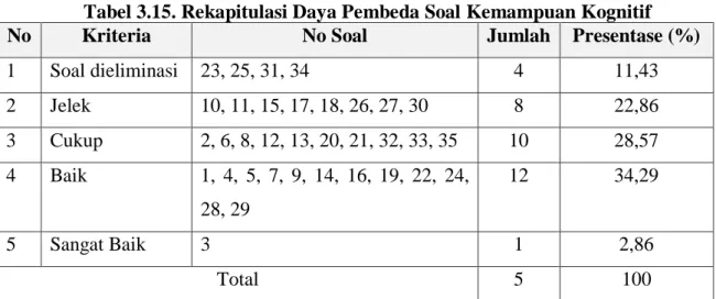 Tabel 3.14. Interpretasi Daya Pembeda Butir Soal 