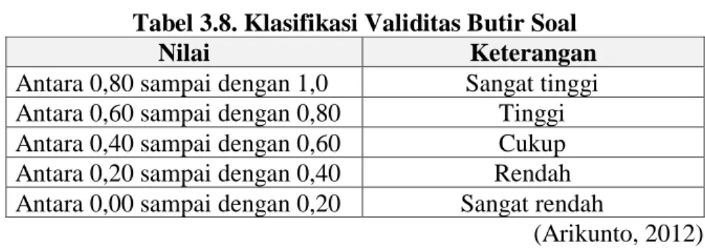 Tabel 3.8. Klasifikasi Validitas Butir Soal 