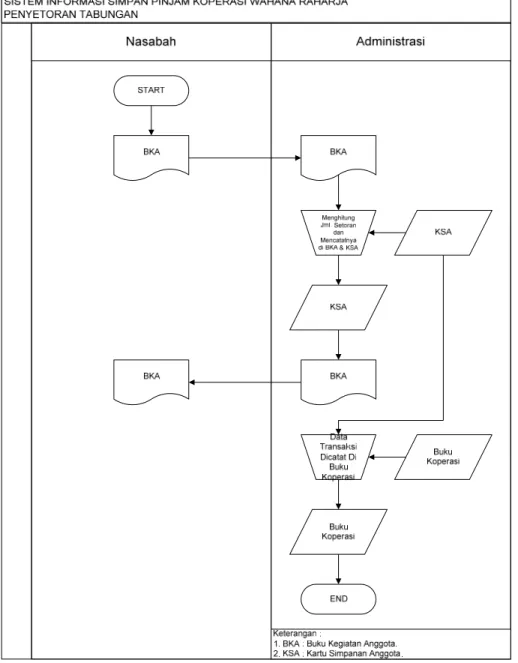 Gambar 4.1. Flowmap sistem informasi pembuatan rekening yang berjalan. 