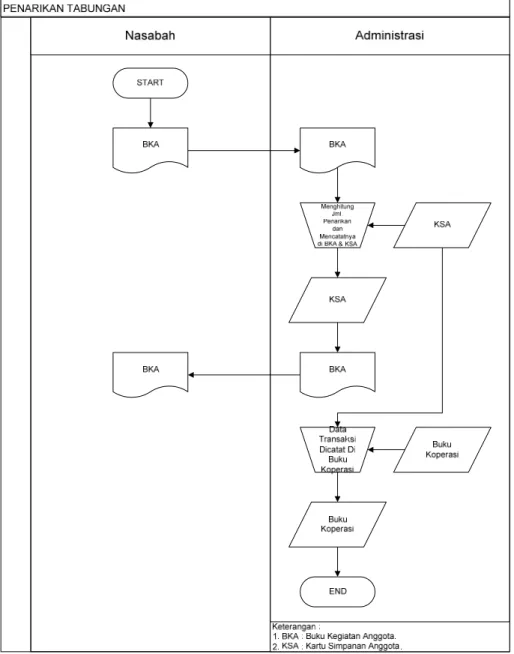 Gambar 4.3. Flowmap sistem informasi penarikan tabungan  yang berjalan. 