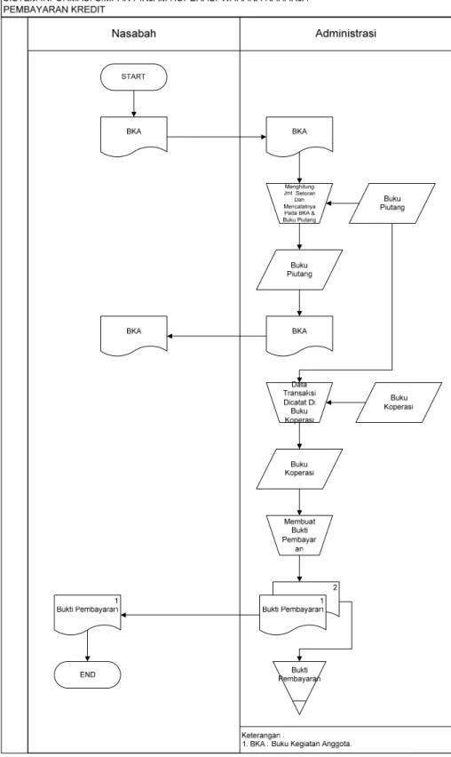 Gambar 4.6. Flowmap sistem informasi pembayaran kredit yang berjalan. 