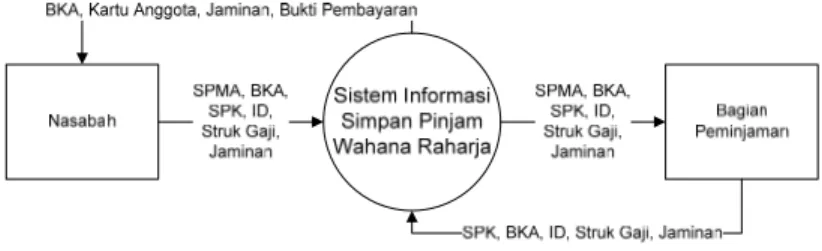 Diagram konteks adalah bagian dari DFD yang berfungsi memetakan  model lingkungan,   yang   direpresentasikan   dengan   lingkaran   tunggal   yang    mewakili keseluruhan sistem