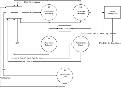 Gambar 4.9. DFD level 2 proses 1.0  sistem informasi simpan pinjam yang  berjalan. 