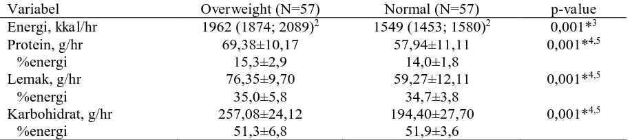 Tabel 1. Karakteristik Responden 1 (N=114) Semua (N=114) Overweight (N=57) 