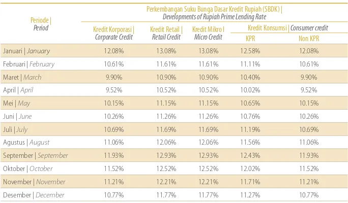 Tabel  Perkembangan Suku Bunga Dasar Kredit selama Tahun 2016Table of Prime Lending Rate Development during 2016
