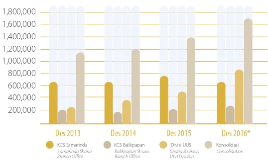 Tabel Perkembangan Pembiayaan Tahun Buku 2013 - 2016 (dalam jutaan Rupiah) | Table of Financing Development Fiscal Year 2013-2016 (in millions Rupiah)