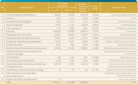 Tabel 13 Penyaluran Kredit UMKM Konsolidasi Per Sektor UsahaTable 13 Consolidated Per MSME Lending Sector